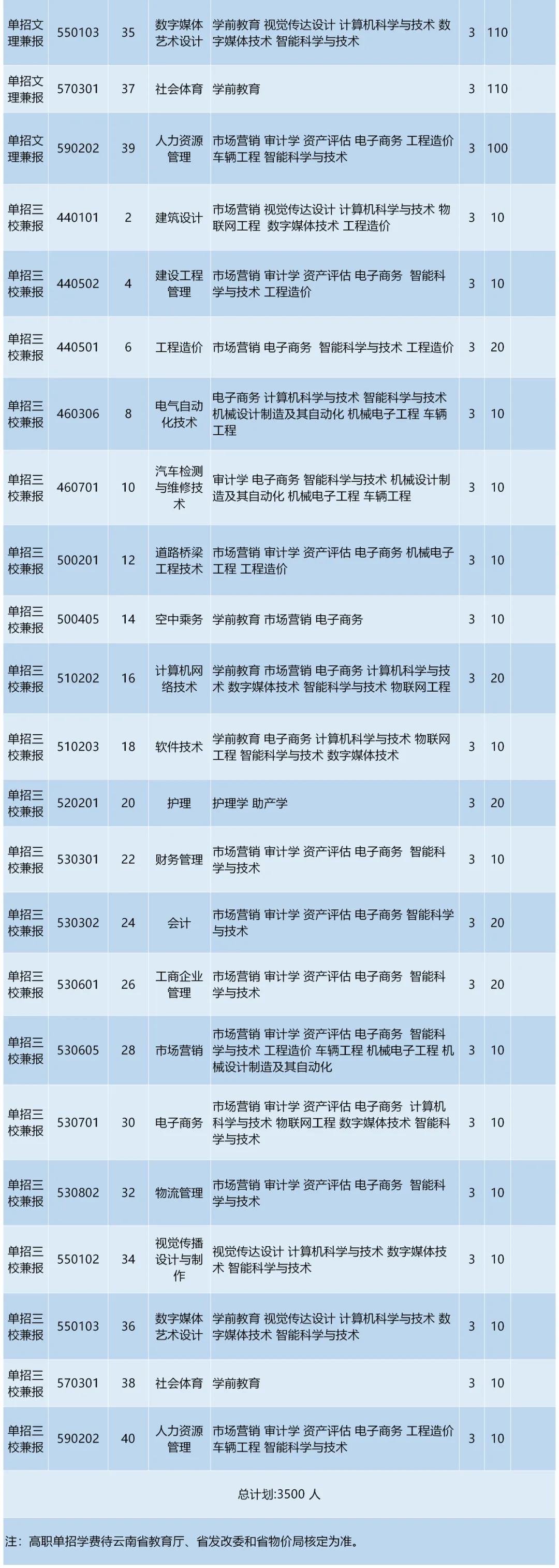 云南工商学院高职扩招图片