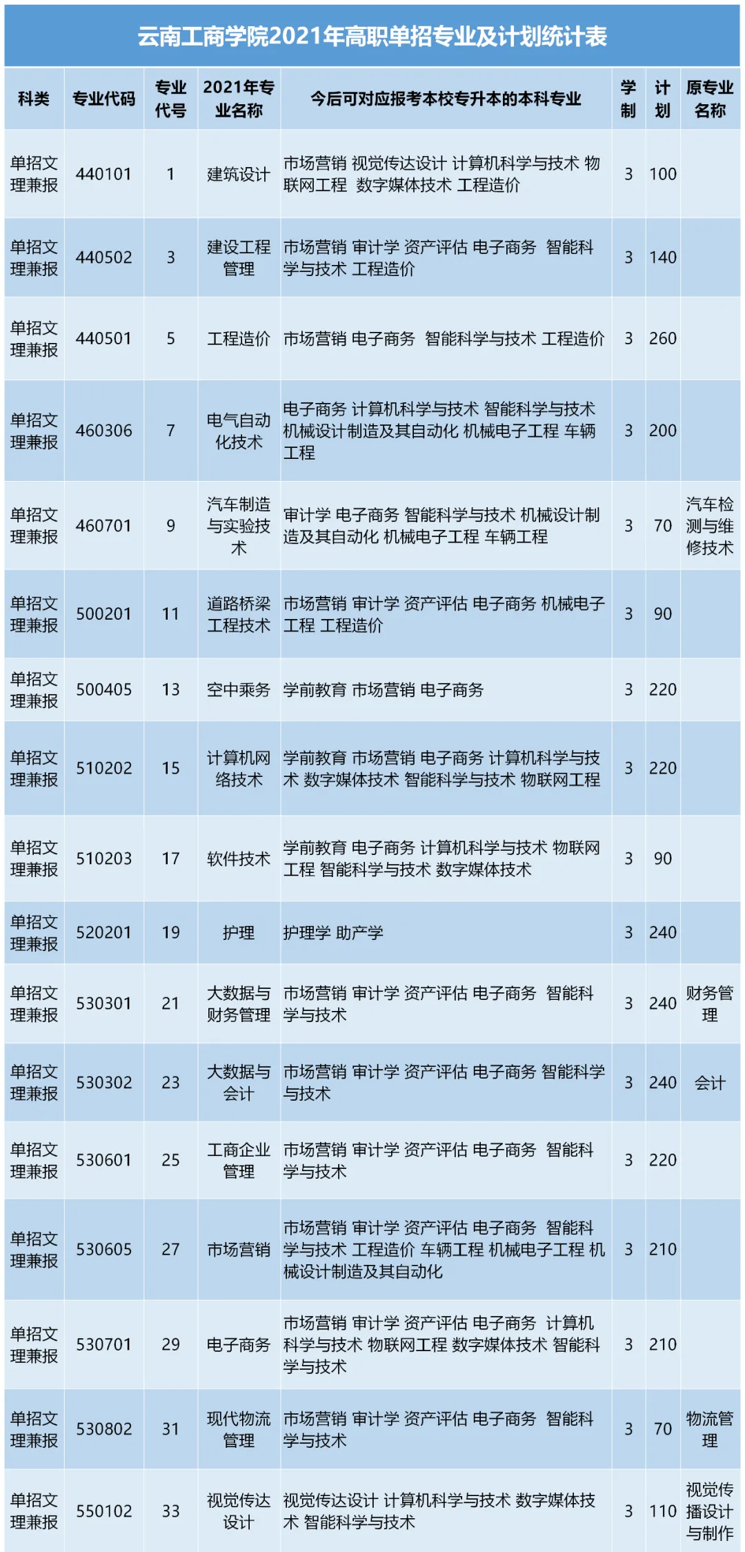 云南工商学院高职扩招图片